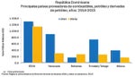 Principales países proveedores de combustibles