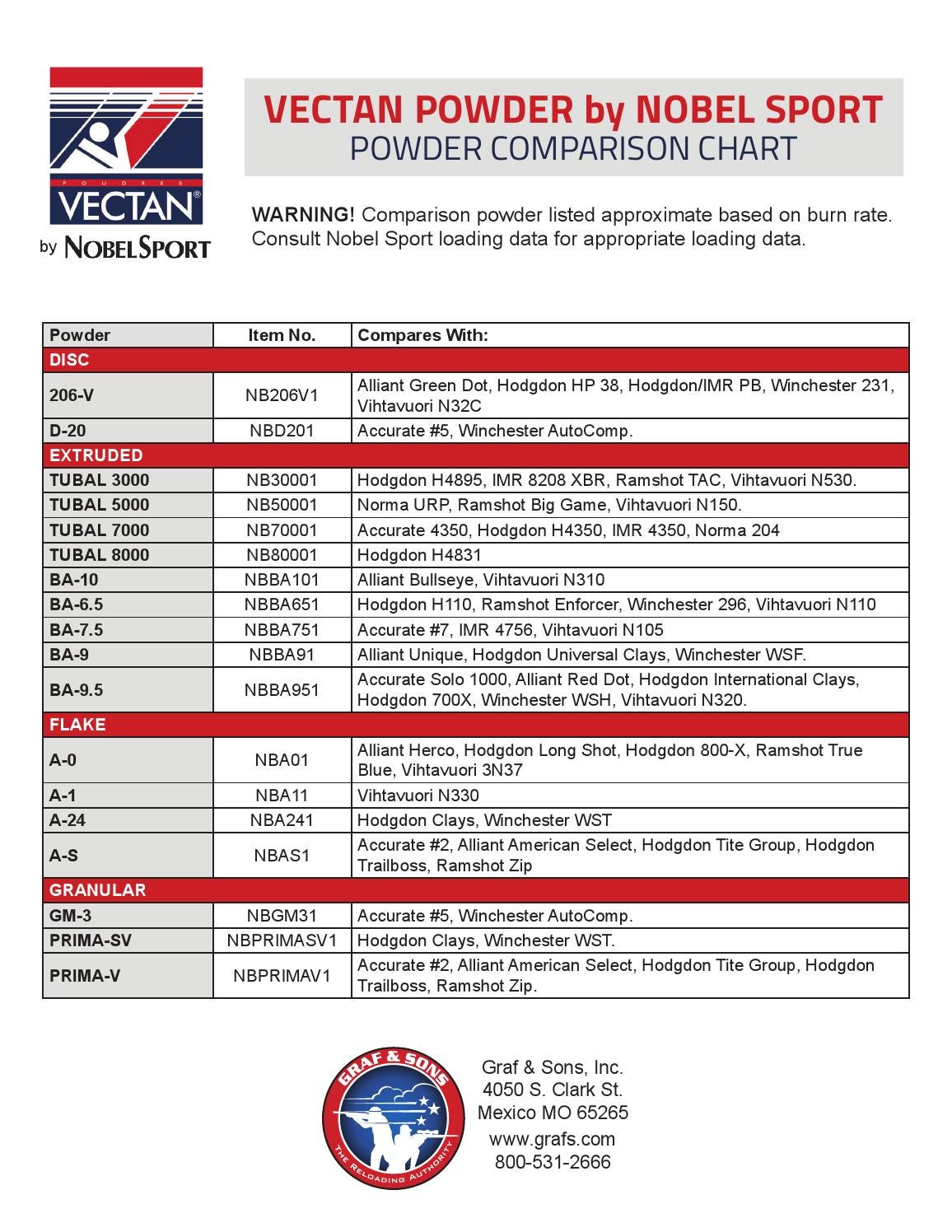 Vectan Powder comparison chart by Graf & Sons, Inc (page 1) issuu